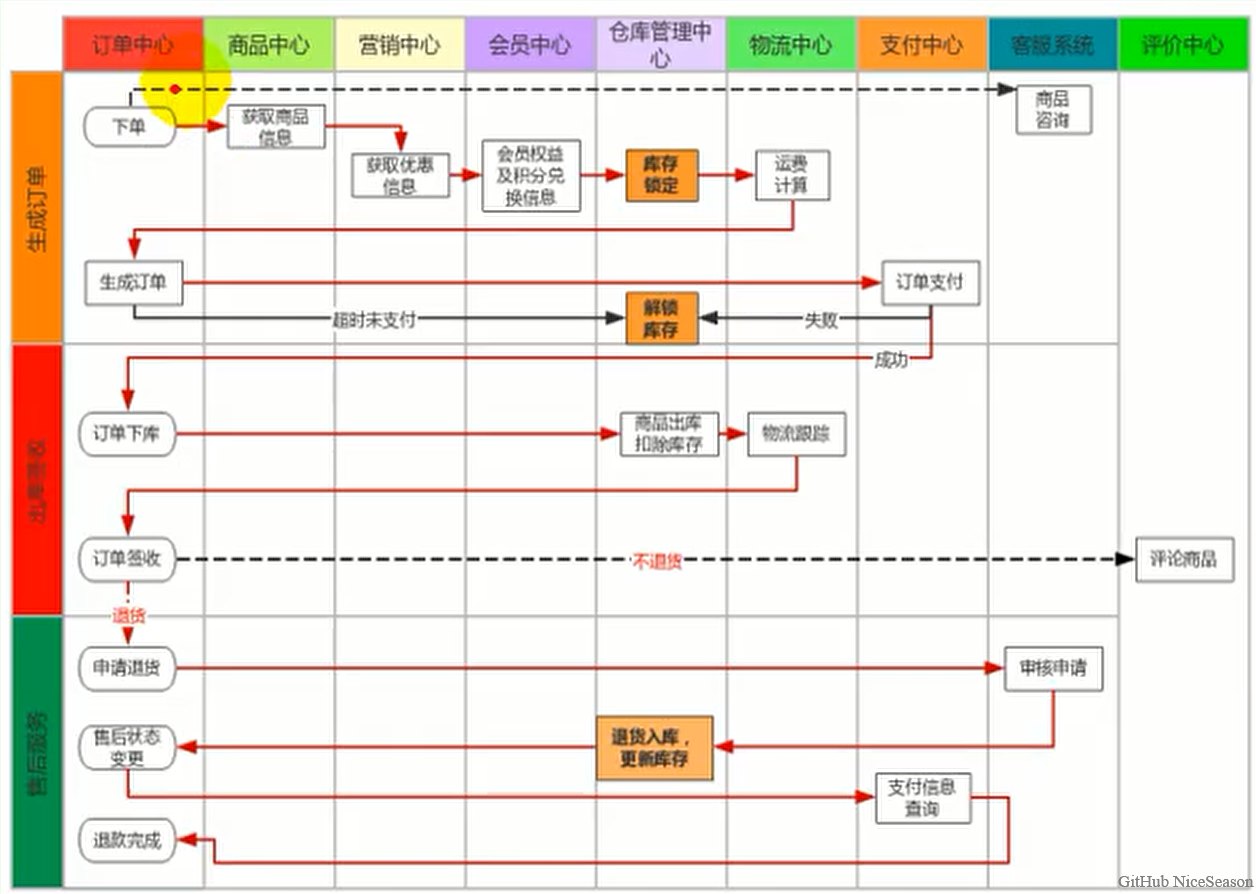 图片[17]OYの备忘录谷粒商城-高级篇（订单服务）OYの备忘录OYの备忘录