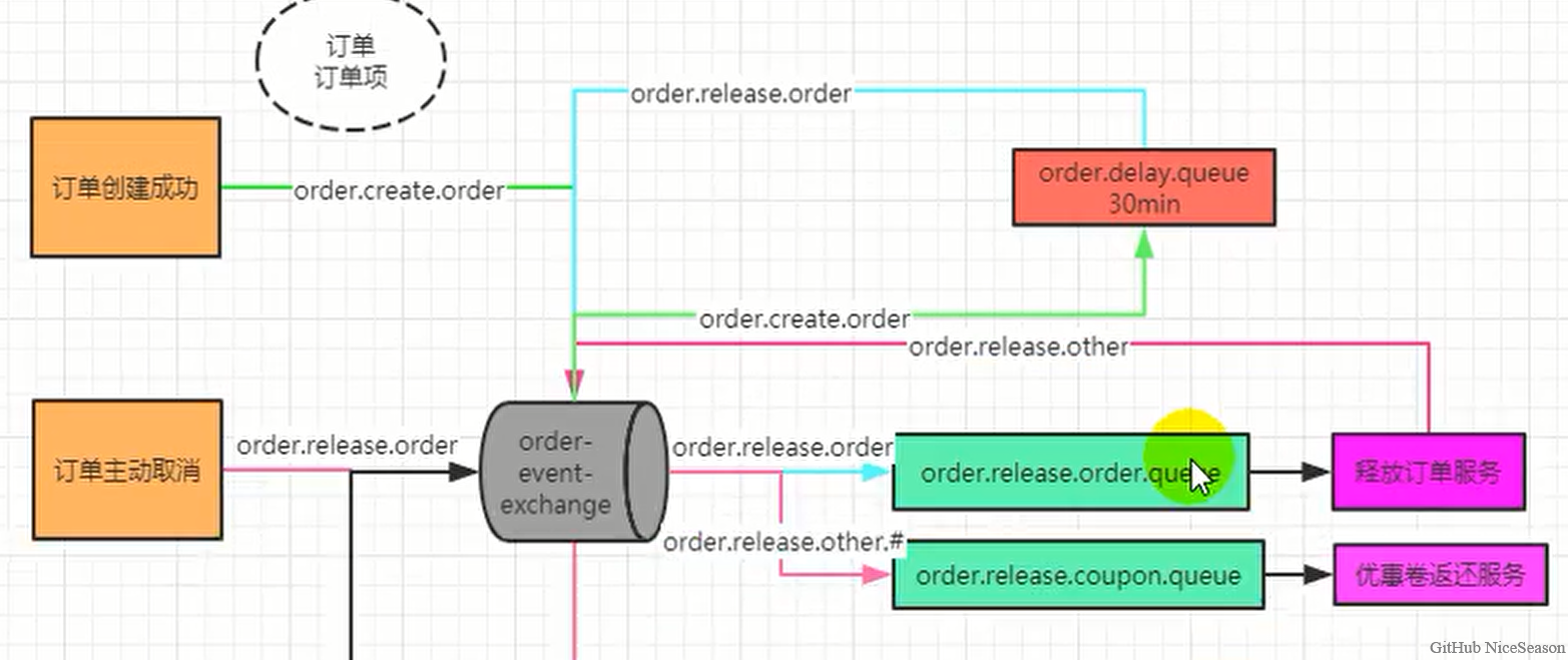 图片[27]OYの备忘录谷粒商城-高级篇（订单服务）OYの备忘录OYの备忘录